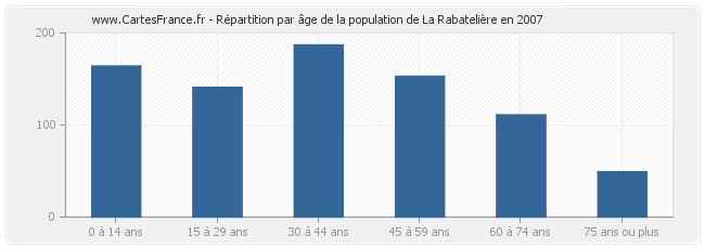 Répartition par âge de la population de La Rabatelière en 2007